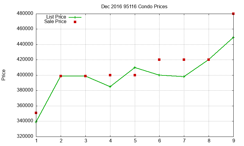 95116 Condos Just Sold 2016-12 95116 Condos Just Sold 2016-12