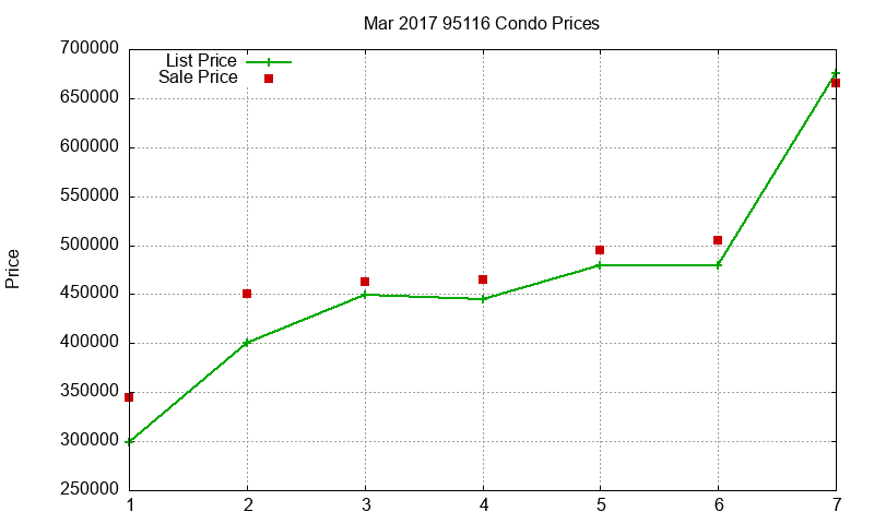 95116 Condos Just Sold 2017-03 95116 Condos Just Sold 2017-03