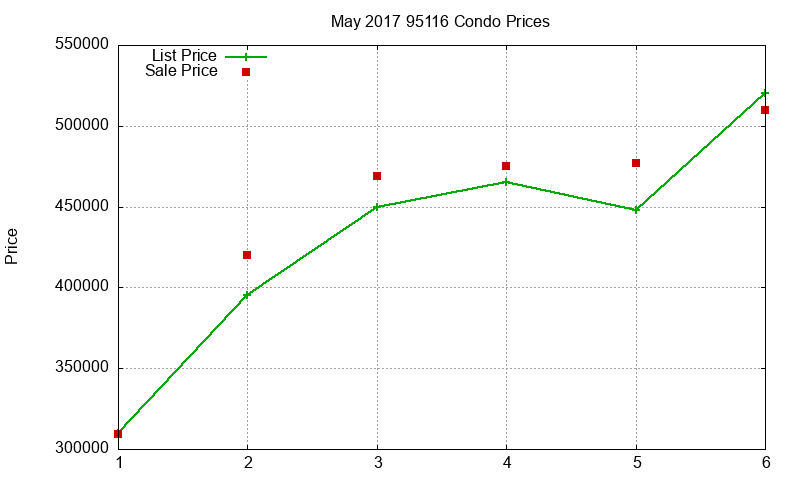 95116 Condos Just Sold 2017-05 95116 Condos Just Sold 2017-05