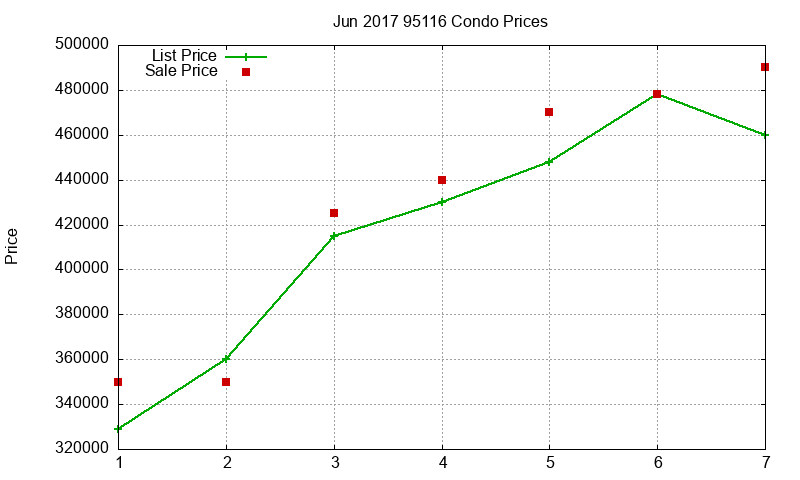 95116 Condos Just Sold 2017-06 95116 Condos Just Sold 2017-06
