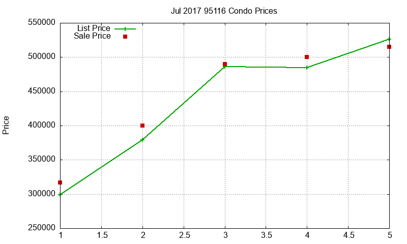 95116 Condos Just Sold 2017-07