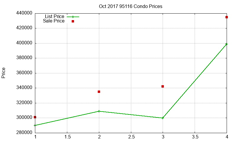 95116 Condos Just Sold 2017-10 95116 Condos Just Sold 2017-10