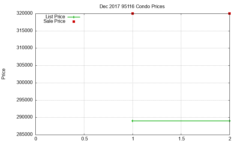 95116 Condos Just Sold 2017-12 95116 Condos Just Sold 2017-12