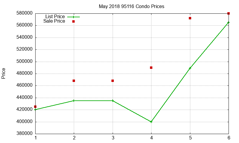 95116 Condos Just Sold 2018-05