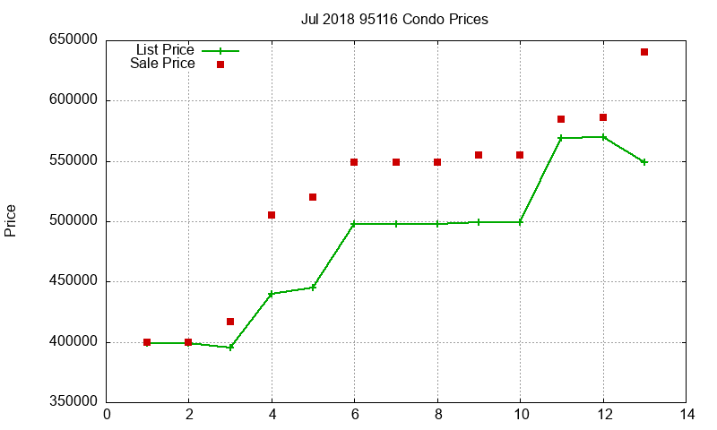95116 Condos Just Sold 2018-07