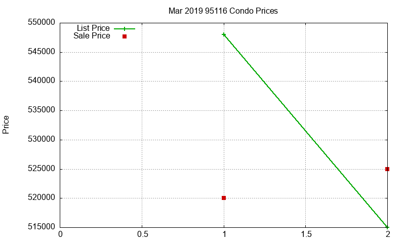 95116 Condos Just Sold 2019-03 95116 Condos Just Sold 2019-03