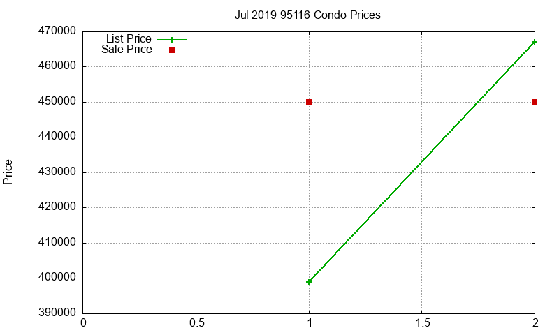 95116 Condos Just Sold 2019-07 95116 Condos Just Sold 2019-07
