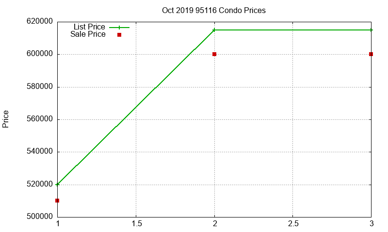 95116 Condos Just Sold 2019-10 95116 Condos Just Sold 2019-10