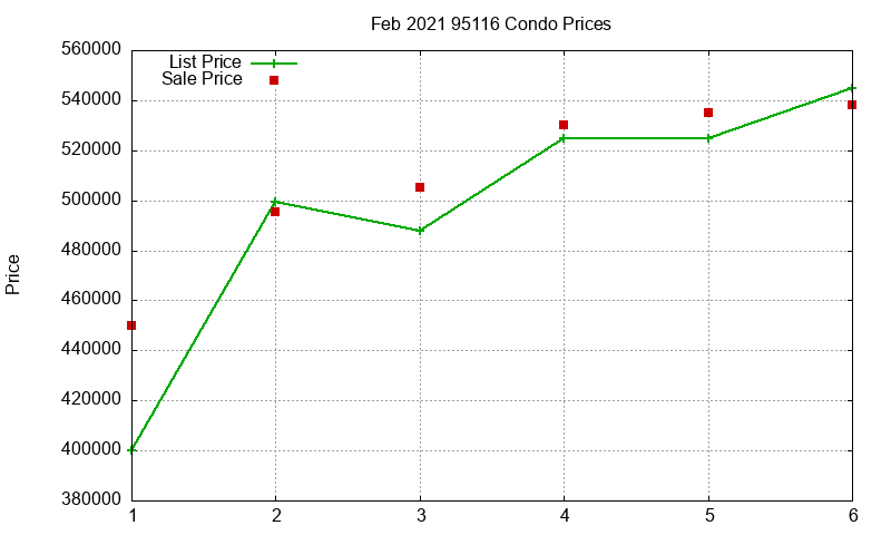 95116 Condos Just Sold 2021-02 95116 Condos Just Sold 2021-02