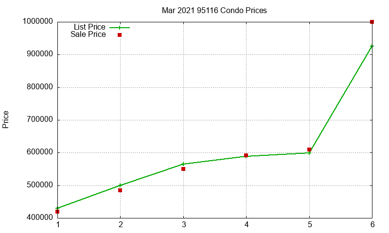 95116 Condos Just Sold 2021-03 95116 Condos Just Sold 2021-03