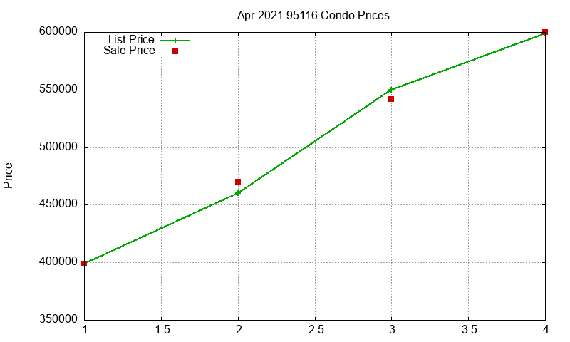 95116 Condos Just Sold 2021-04