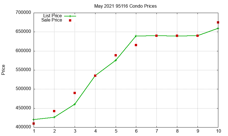 95116 Condos Just Sold 2021-05