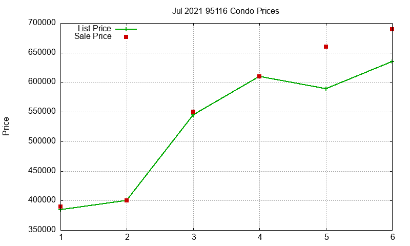 95116 Condos Just Sold 2021-07 95116 Condos Just Sold 2021-07