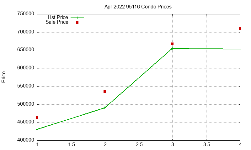 95116 Condos Just Sold 2022-04 95116 Condos Just Sold 2022-04
