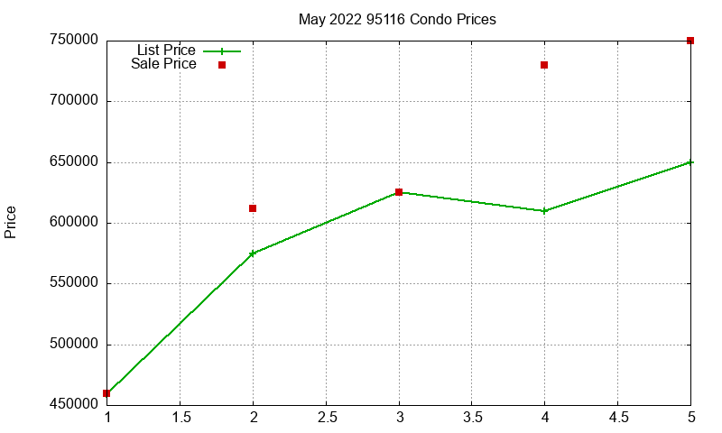 95116 Condos Just Sold 2022-05 95116 Condos Just Sold 2022-05