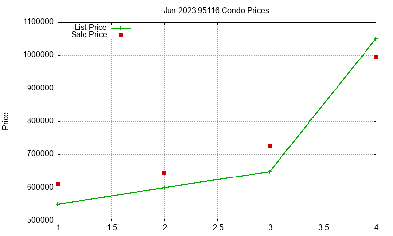 95116 Condos Just Sold 2023-06 95116 Condos Just Sold 2023-06