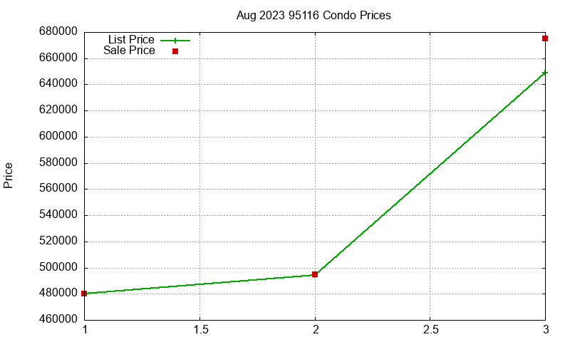 95116 Condos Just Sold 2023-08 95116 Condos Just Sold 2023-08