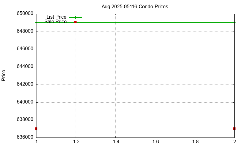 95116 Condos Just Sold 2025-08