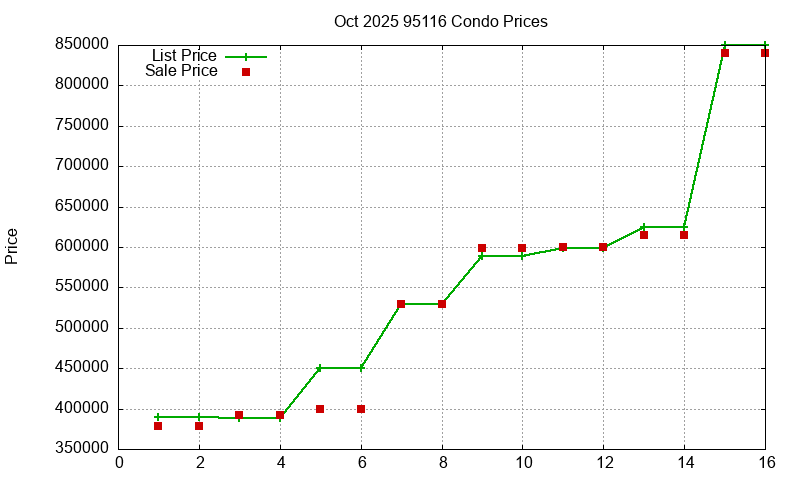 95116 Condos Just Sold 2025-10