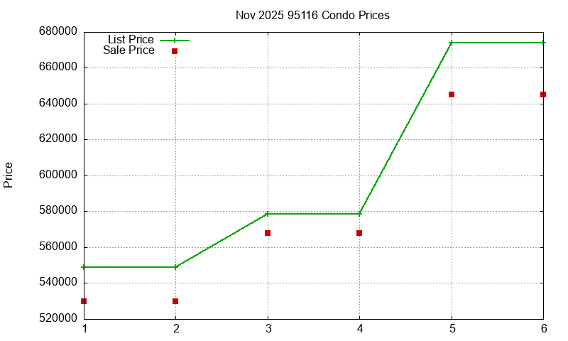 95116 Condos Just Sold 2025-11