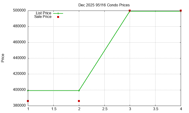 95116 Condos Just Sold 2025-12