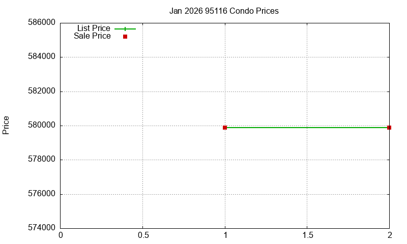 95116 Condos Just Sold 2026-01 95116 Condos Just Sold 2026-01