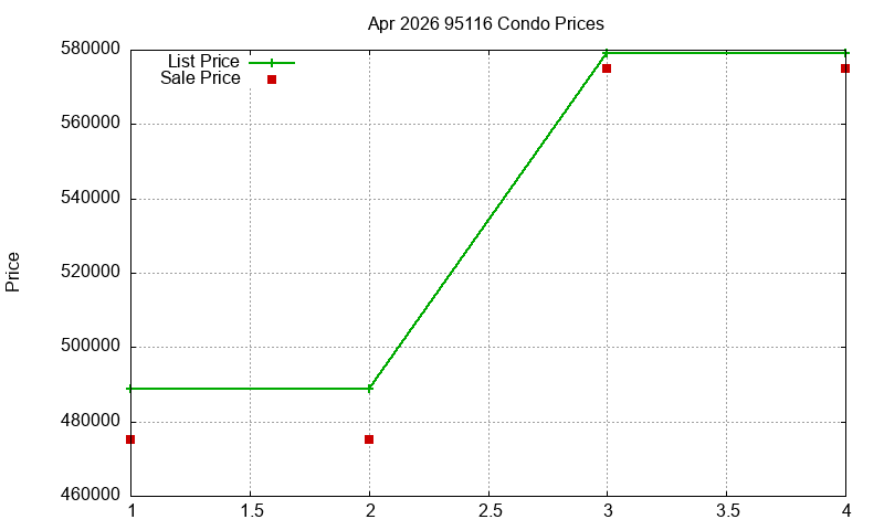 95116 Condos Just Sold 2026-04