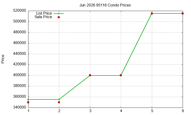 95116 Condos Just Sold 2026-06