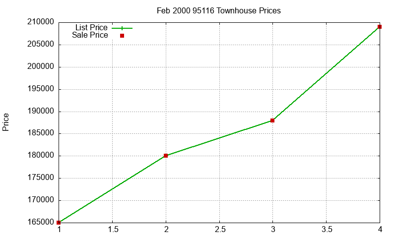 95116 Townhouses Just Sold 2000-02