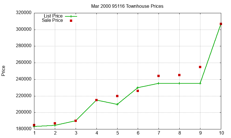 95116 Townhouses Just Sold 2000-03 95116 Townhouses Just Sold 2000-03
