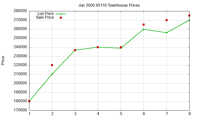 95116 Townhouses Just Sold 2000-06 95116 Townhouses Just Sold 2000-06