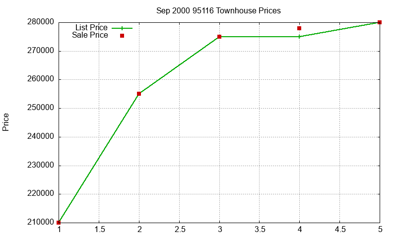 95116 Townhouses Just Sold 2000-09 95116 Townhouses Just Sold 2000-09