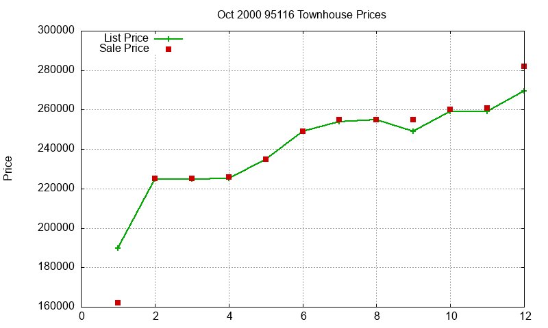 95116 Townhouses Just Sold 2000-10 95116 Townhouses Just Sold 2000-10