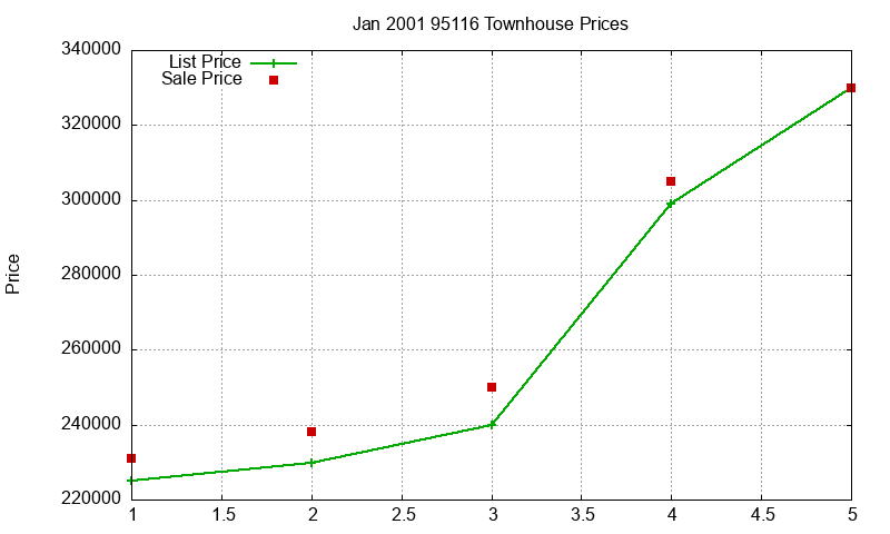 95116 Townhouses Just Sold 2001-01