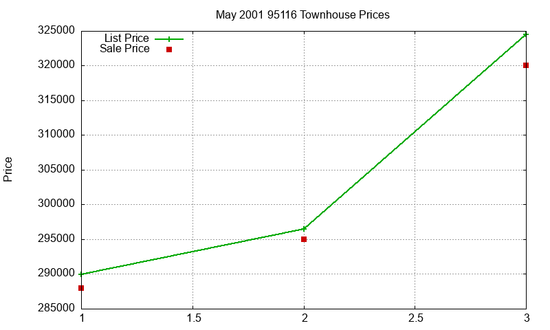 95116 Townhouses Just Sold 2001-05 95116 Townhouses Just Sold 2001-05