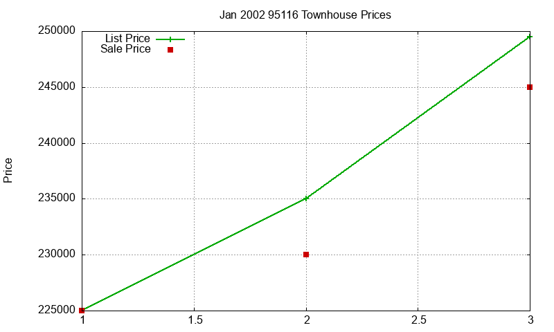 95116 Townhouses Just Sold 2002-01