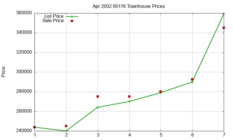 95116 Townhouses Just Sold 2002-04 95116 Townhouses Just Sold 2002-04