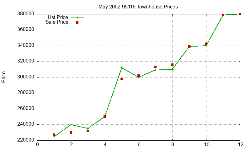 95116 Townhouses Just Sold 2002-05 95116 Townhouses Just Sold 2002-05