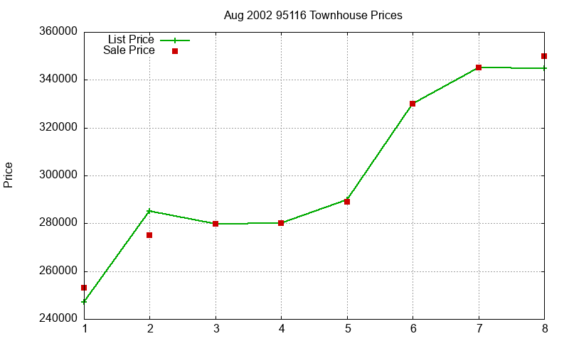 95116 Townhouses Just Sold 2002-08