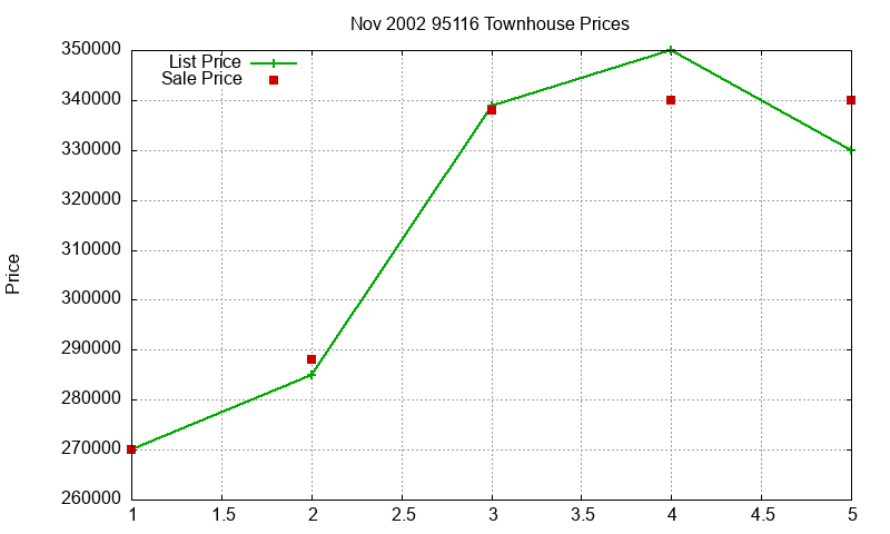 95116 Townhouses Just Sold 2002-11 95116 Townhouses Just Sold 2002-11