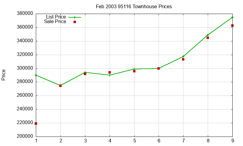 95116 Townhouses Just Sold 2003-02 95116 Townhouses Just Sold 2003-02