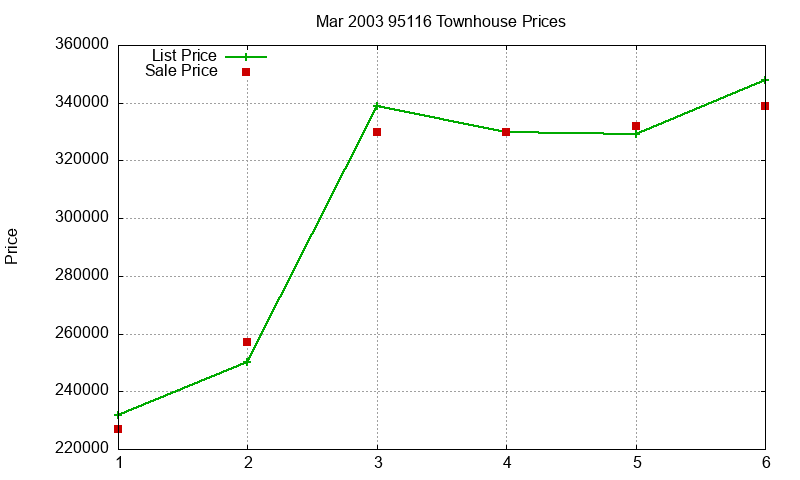 95116 Townhouses Just Sold 2003-03 95116 Townhouses Just Sold 2003-03