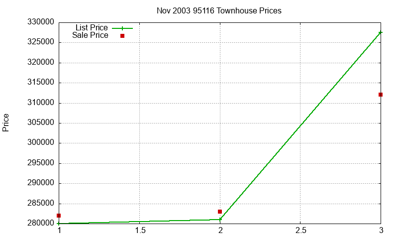 95116 Townhouses Just Sold 2003-11 95116 Townhouses Just Sold 2003-11