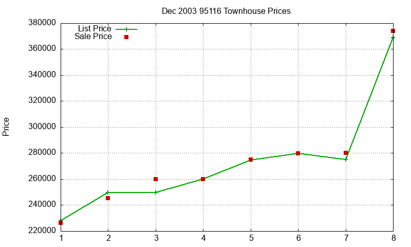 95116 Townhouses Just Sold 2003-12 95116 Townhouses Just Sold 2003-12