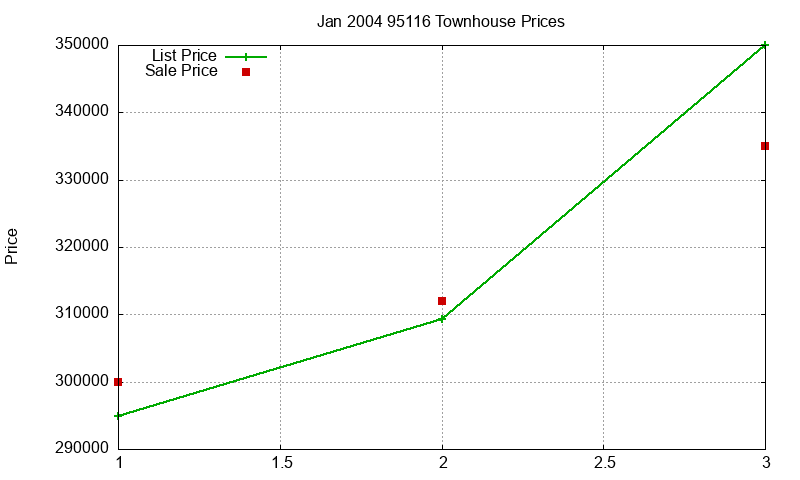 95116 Townhouses Just Sold 2004-01 95116 Townhouses Just Sold 2004-01