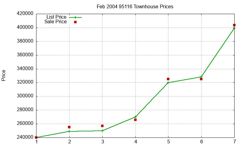 95116 Townhouses Just Sold 2004-02 95116 Townhouses Just Sold 2004-02