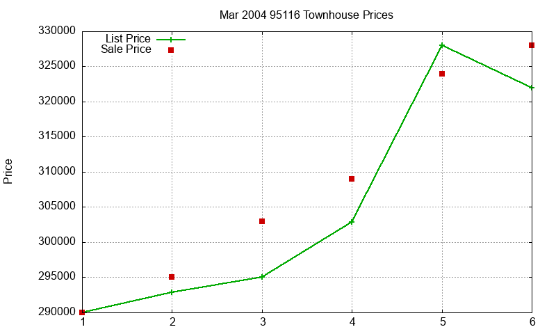95116 Townhouses Just Sold 2004-03 95116 Townhouses Just Sold 2004-03