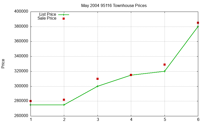 95116 Townhouses Just Sold 2004-05 95116 Townhouses Just Sold 2004-05