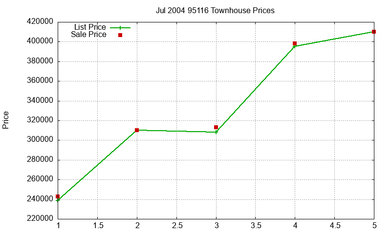 95116 Townhouses Just Sold 2004-07 95116 Townhouses Just Sold 2004-07