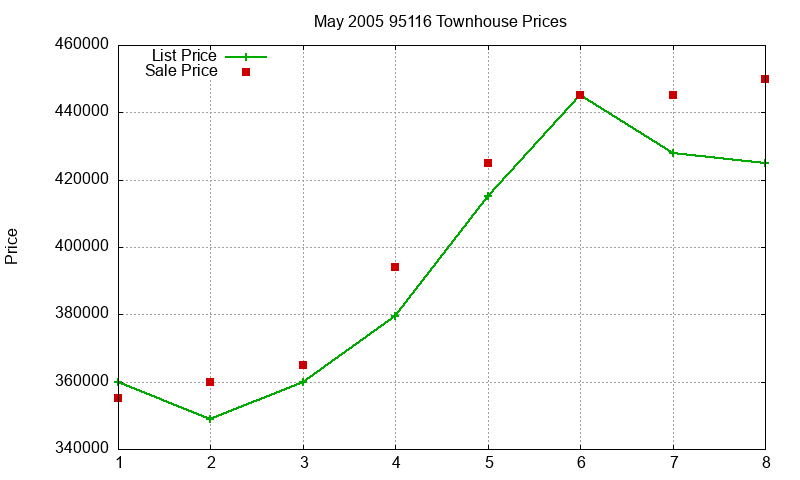 95116 Townhouses Just Sold 2005-05 95116 Townhouses Just Sold 2005-05